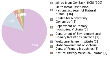 Sequencing Labs