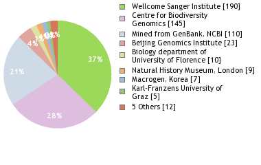 Sequencing Labs