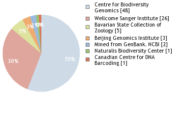 Sequencing Labs