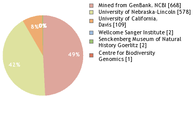 Sequencing Labs