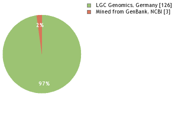 Sequencing Labs