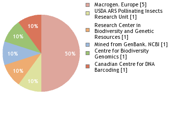 Sequencing Labs