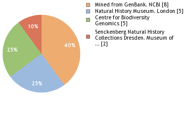 Sequencing Labs