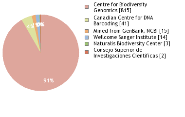 Sequencing Labs