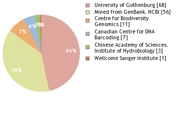 Sequencing Labs