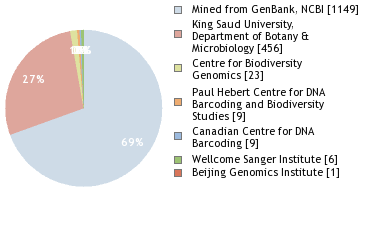 Sequencing Labs