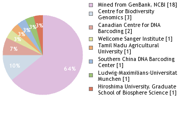 Sequencing Labs