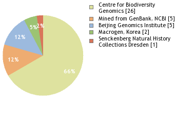 Sequencing Labs