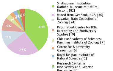 Sequencing Labs