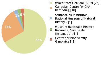 Sequencing Labs