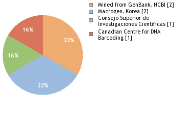 Sequencing Labs