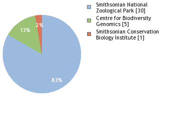 Sequencing Labs