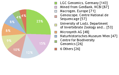 Sequencing Labs