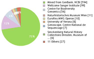 Sequencing Labs