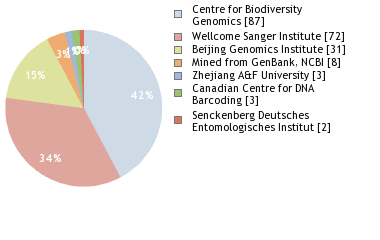 Sequencing Labs