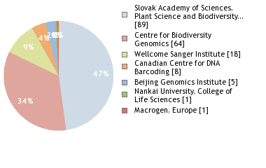 Sequencing Labs