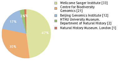 Sequencing Labs