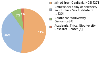 Sequencing Labs