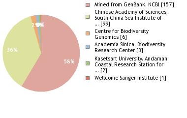 Sequencing Labs