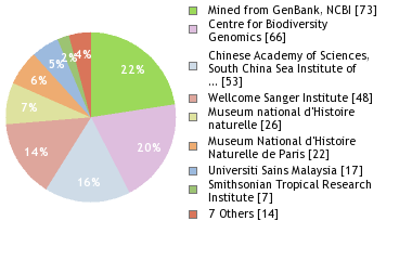 Sequencing Labs