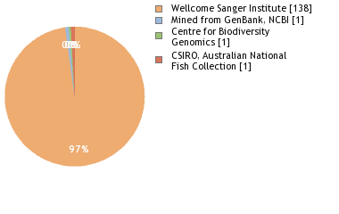 Sequencing Labs