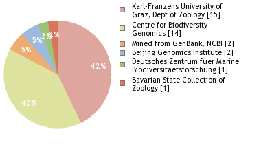 Sequencing Labs
