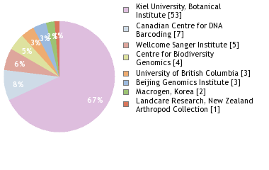 Sequencing Labs