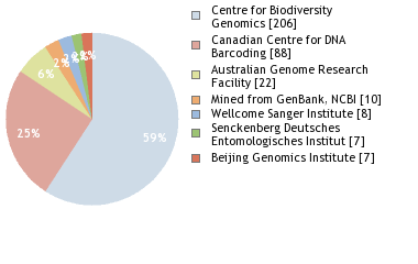 Sequencing Labs