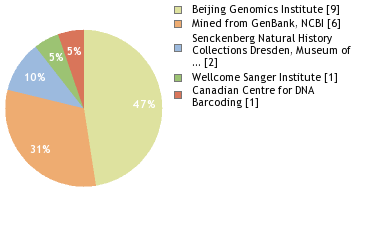 Sequencing Labs