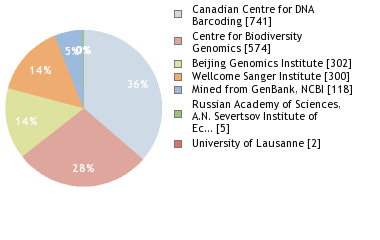 Sequencing Labs