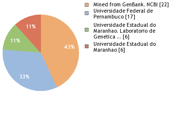 Sequencing Labs