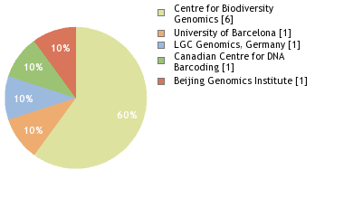 Sequencing Labs