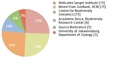 Sequencing Labs