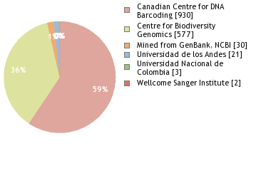 Sequencing Labs