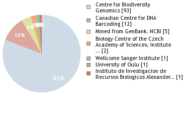 Sequencing Labs