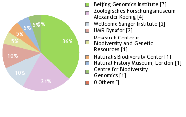 Sequencing Labs