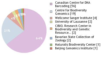 Sequencing Labs