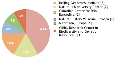 Sequencing Labs