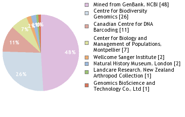 Sequencing Labs