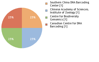 Sequencing Labs