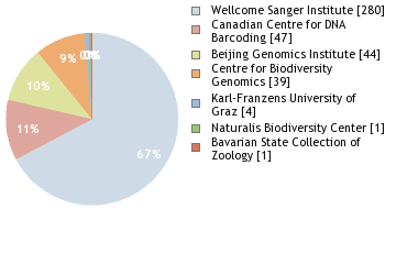 Sequencing Labs