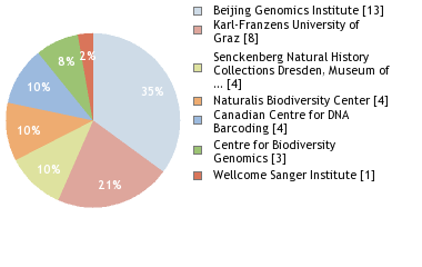 Sequencing Labs