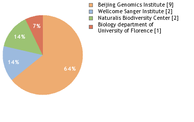 Sequencing Labs