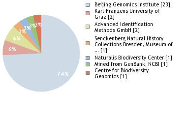 Sequencing Labs