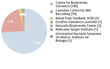 Sequencing Labs