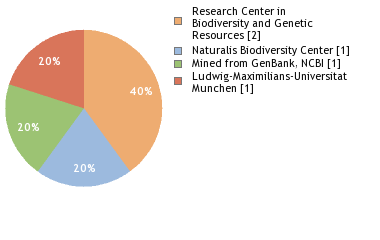 Sequencing Labs