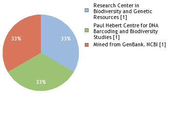 Sequencing Labs