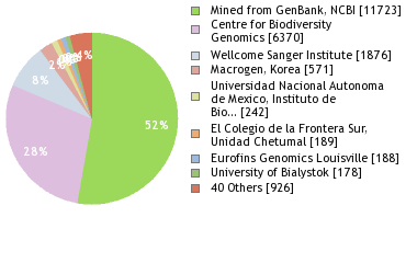 Sequencing Labs