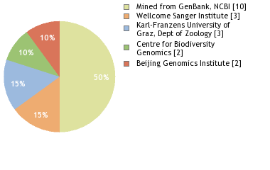 Sequencing Labs