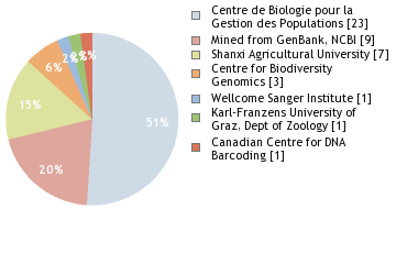 Sequencing Labs